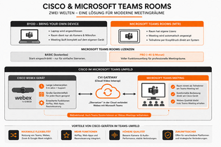 Ein Schaubild, dass die zusammenhänge zwischen Cisco im Einsatz mit MTR erklärt